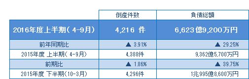 2016年度上半期（4-9月）の倒産