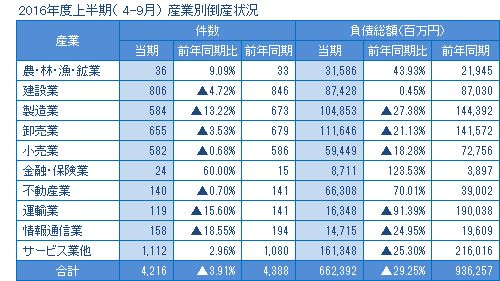 2016年度上半期の産業別倒産
