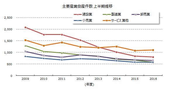 産業別倒産上半期推移