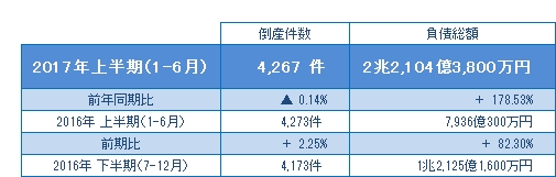 2017年上半期（1-6月）の倒産