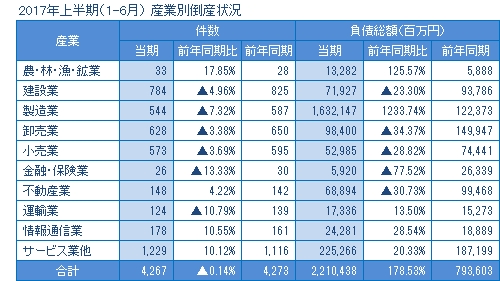 2017年上半期の産業別倒産