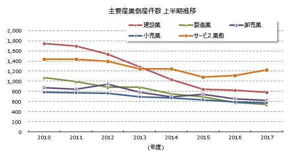 産業別倒産上半期推移