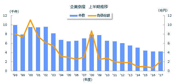 企業倒産上半期推移