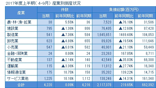 2017年度上半期の産業別倒産