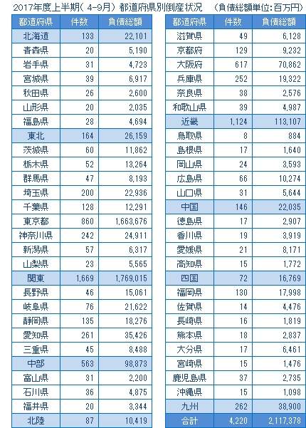 2017年度上半期の都道府県別倒産