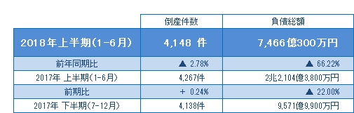 2018年上半期（1-6月）の倒産