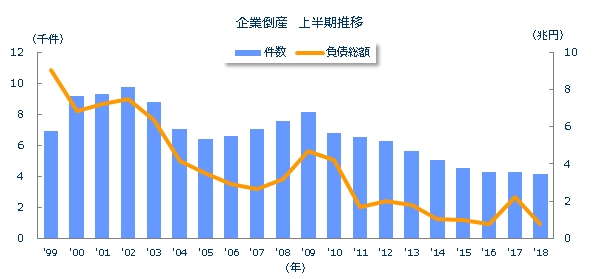 企業倒産上半期推移