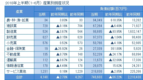 2018年上半期の産業別倒産