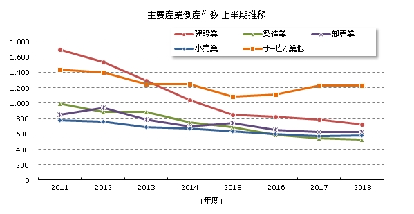 産業別倒産上半期推移