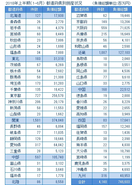 2018年上半期の都道府県別倒産