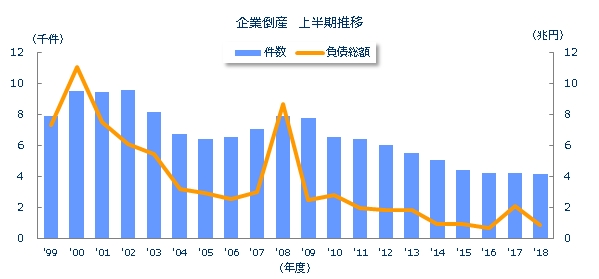 企業倒産上半期推移