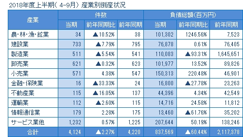 2018年度上半期の産業別倒産