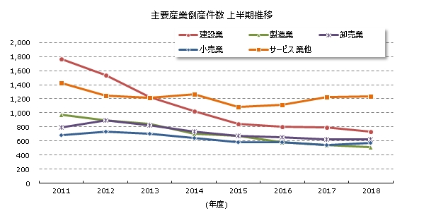 産業別倒産上半期推移
