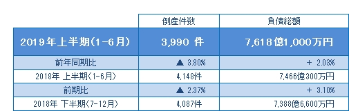 2019年上半期（1-6月）の倒産