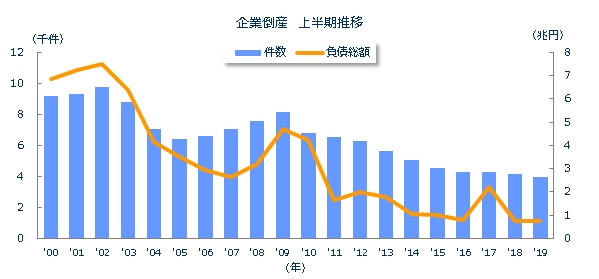 企業倒産上半期推移