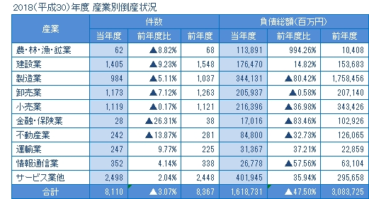 2019年上半期の産業別倒産