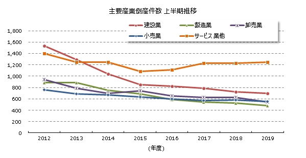 産業別倒産上半期推移