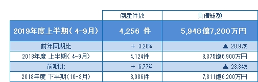 2019年度上半期（4-9月）の倒産