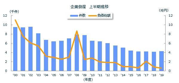 企業倒産上半期推移