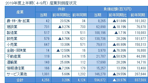 2019年度上半期の産業別倒産