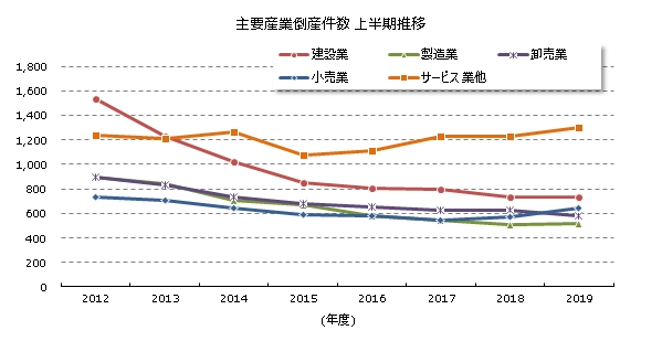 産業別倒産上半期推移
