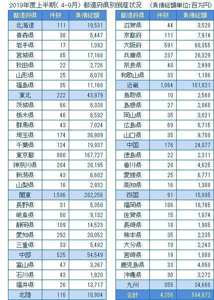 2019年度上半期の都道府県別倒産