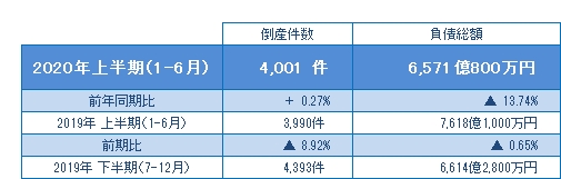 2020年上半期（1-6月）の倒産