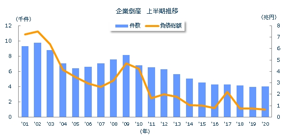 企業倒産上半期推移