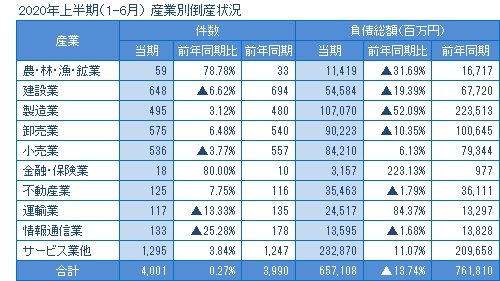 2020年上半期の産業別倒産