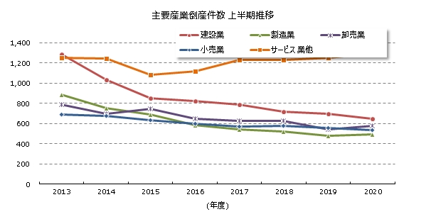 産業別倒産上半期推移