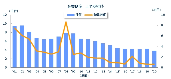 企業倒産上半期推移