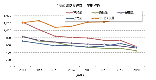 産業別倒産上半期推移