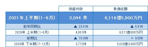 2021年上半期(1-6月)の全国企業倒産3,044件 | 全国企業倒産 2021年上半期(1-6月)の全国企業倒産3,044件 | 全国企業倒産