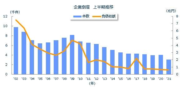 企業倒産上半期推移