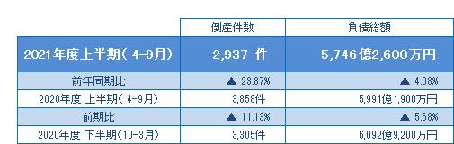 2021年度上半期（4-9月）の倒産