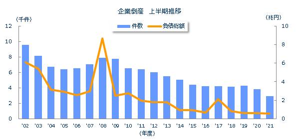 企業倒産上半期推移