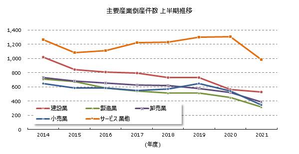 産業別倒産上半期推移