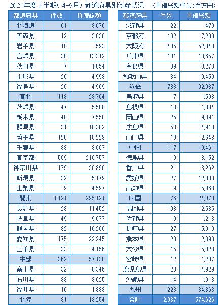 2021年度上半期の都道府県別倒産