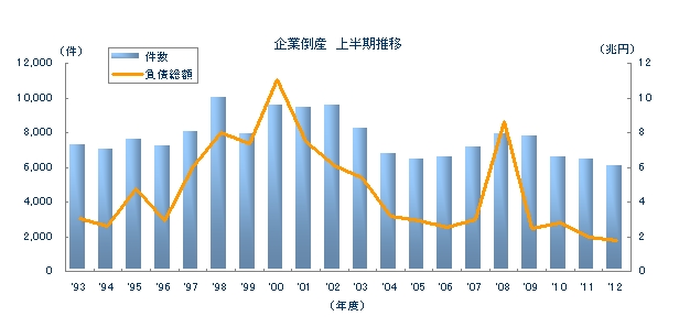 企業倒産　上半期推移