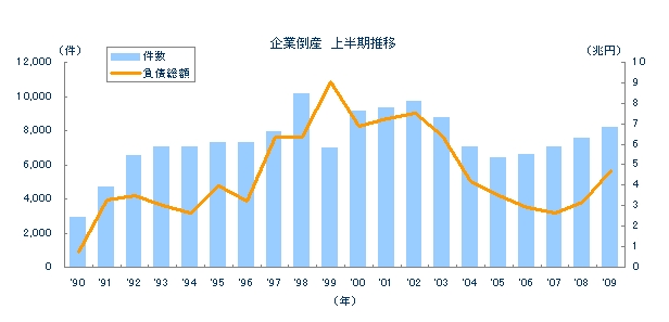 企業倒産　上半期推移