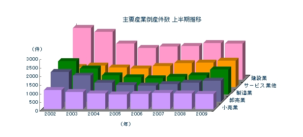 主要産業倒産件数 上半期推移