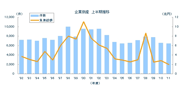 企業倒産　上半期推移