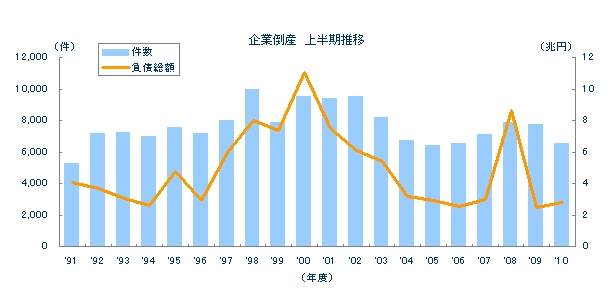 企業倒産上半期推移.jpg
