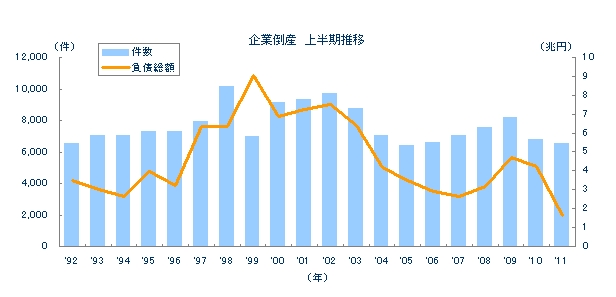 企業倒産　上半期推移