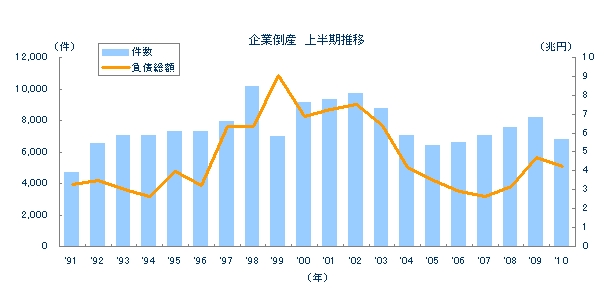 企業倒産　上半期推移
