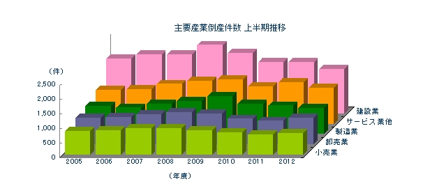 主要産業倒産件数 上半期推移