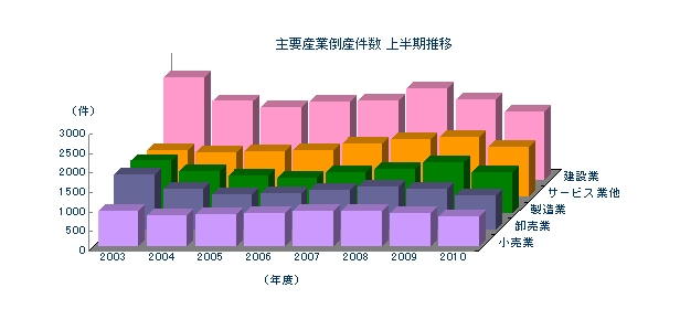 主要産業倒産件数上半期推移