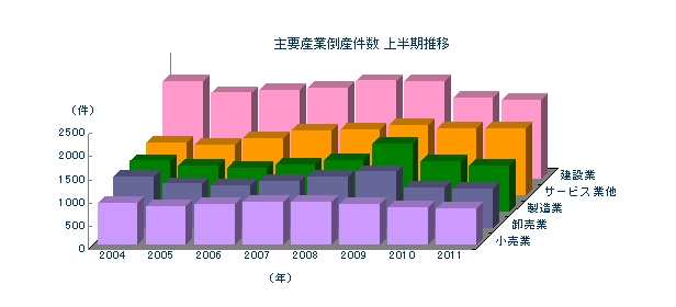 主要産業倒産件数 上半期推移