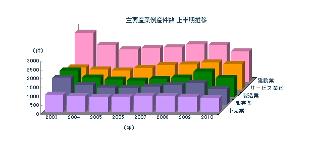主要産業倒産件数 上半期推移