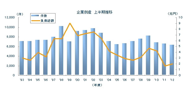 企業倒産　上半期推移